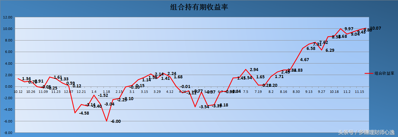 多赚基金综合收益首次突破10%—多赚基金定投每周追踪