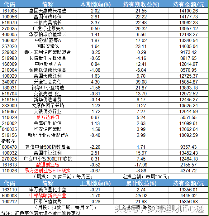 多赚基金综合收益首次突破10%—多赚基金定投每周追踪