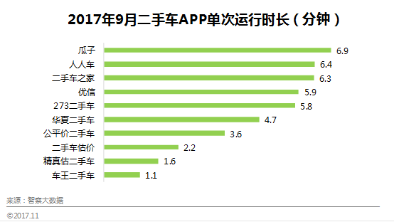 智察大数据：2017年Q3中国二手车电商平台数据报告