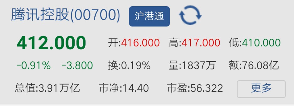 神一般反转！腾讯股价四连跌，今日市值跌破5000亿美元关口！