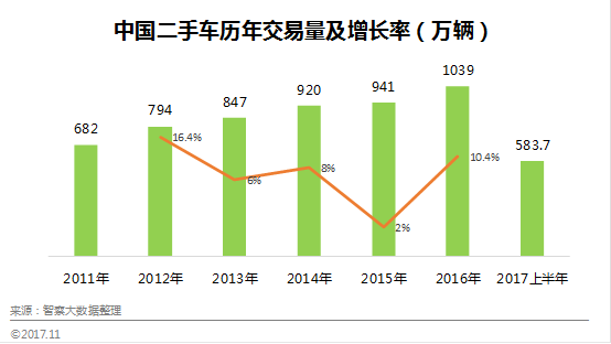 智察大数据：2017年Q3中国二手车电商平台数据报告