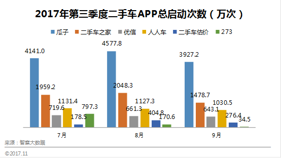 智察大数据：2017年Q3中国二手车电商平台数据报告