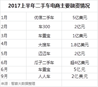 智察大数据：2017年Q3中国二手车电商平台数据报告