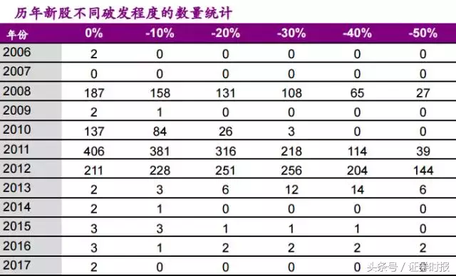 两只次新股破发了 这是什么信号？