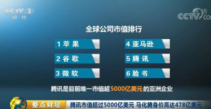 亚洲第一！腾讯市值破5000亿美元 成全球第五大市值公司