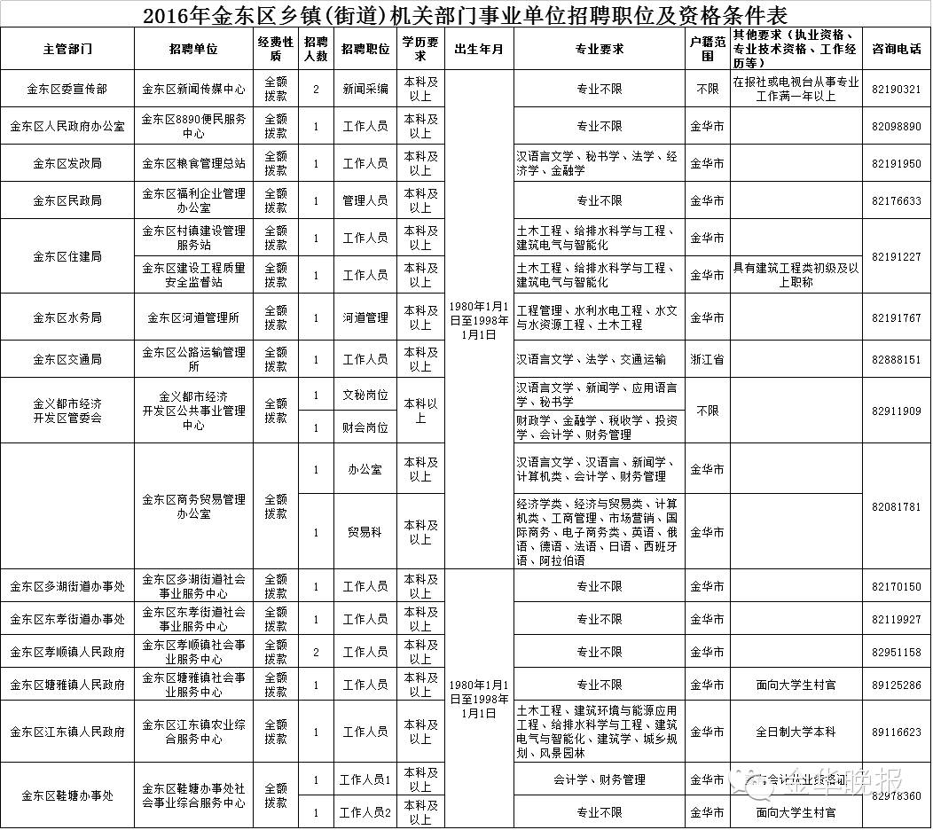 2016年金华市金东区部分事业单位公开招聘工作人员公告