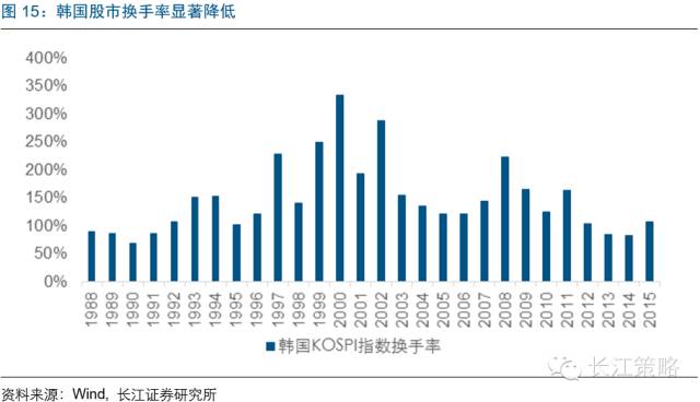 MSCI将为A股带来什么改变？ 看看台韩股市经验