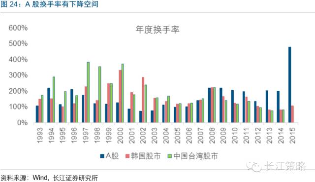 MSCI将为A股带来什么改变？ 看看台韩股市经验