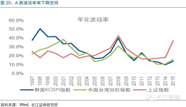 MSCI将为A股带来什么改变？ 看看台韩股市经验