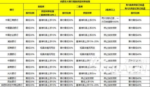 部分银行停止发放二套房贷款 二套房利率最高上调25%