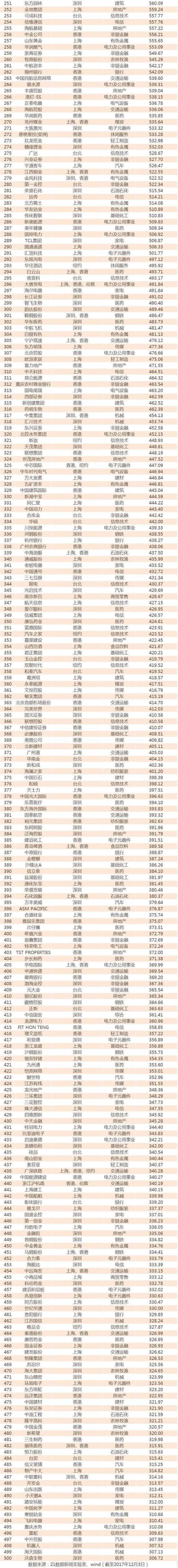 最新中国市值500强：哪些公司入榜了？各行业龙头曝光（名单）