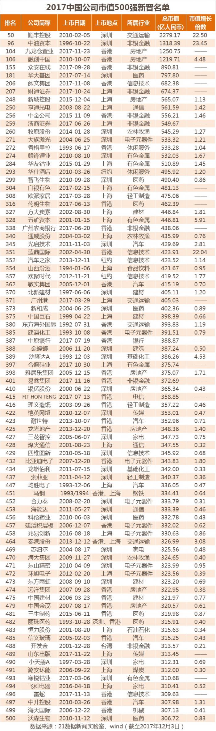 最新中国市值500强：哪些公司入榜了？各行业龙头曝光（名单）