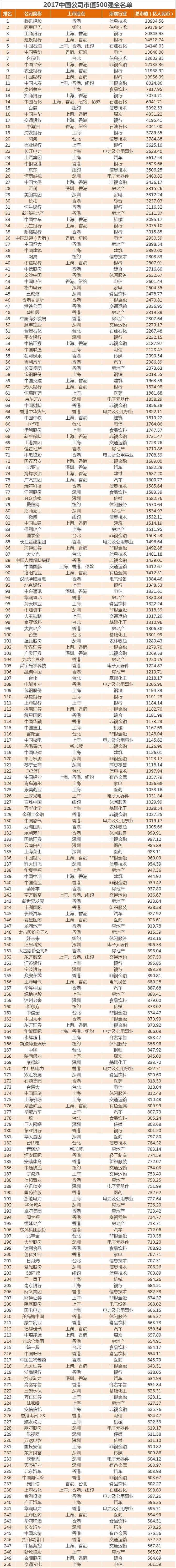 最新中国市值500强：哪些公司入榜了？各行业龙头曝光（名单）