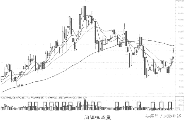 股市基础：股票成交量识别庄家陷阱