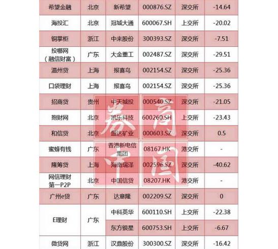 P2P行业频出事 相关上市公司或躺枪！