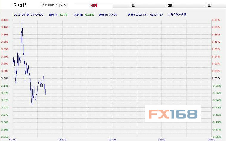 中国工商银行纸黄金纸白银周六（4月16日）亚市早盘涨跌不一