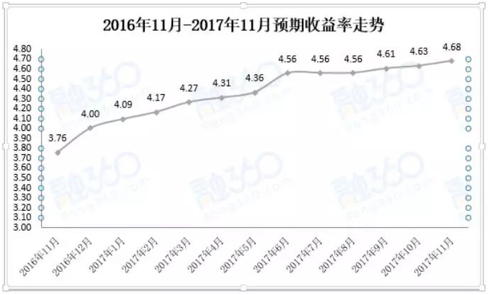 快到年了，银行理财、货币基金双丰收，最高收益超8%