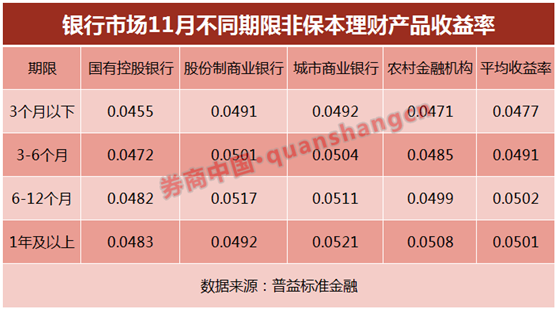 快到年了，银行理财、货币基金双丰收，最高收益超8%