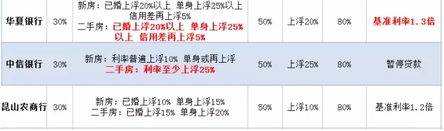 终于跌了！昆山3家银行传来好消息，首套房贷利率下调