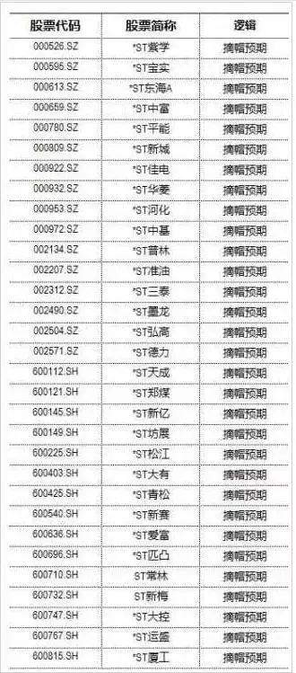 「机会前瞻」ST股涨声一片，摘帽行情开启？浴火重生寻“凤凰”