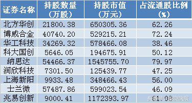 科技股利好消息频现！国家队增持芯片股 或将走出10倍龙头？名单