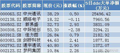 科技股利好消息频现！国家队增持芯片股 或将走出10倍龙头？名单