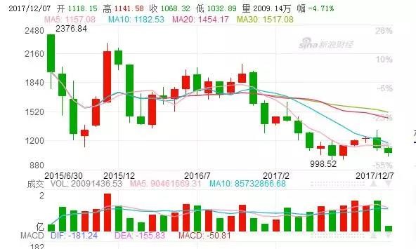 选股票总是踩雷？你需要先搞懂这5个问题