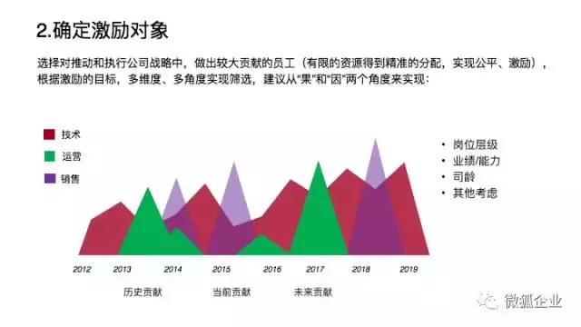 股权激励方案设计与落地实施（上）