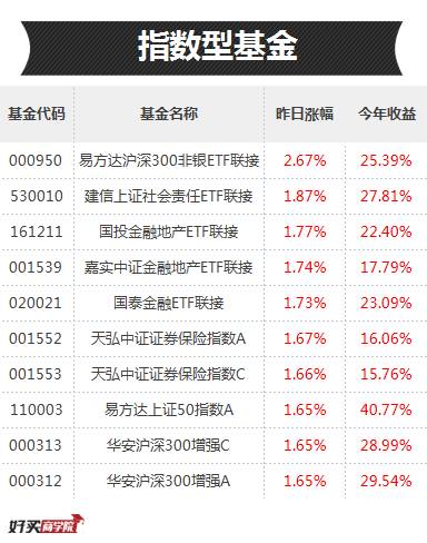 基金排行榜：全市场货基金今年涨幅超80只