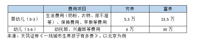 月薪三万养不起孩子，一份基金定投计划就能养活吗？