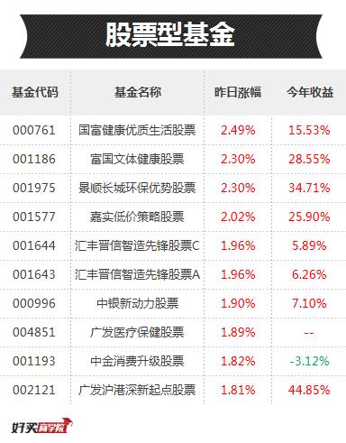 基金排行榜：全市场货基金今年涨幅超80只