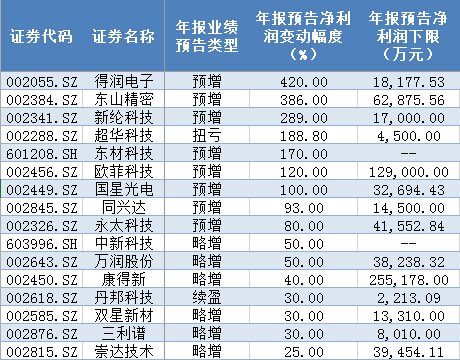 OLED概念股爆发：逾10亿主力抢筹京东方A 5股获机构扎堆看好