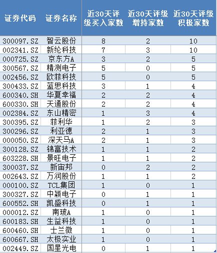 OLED概念股爆发：逾10亿主力抢筹京东方A 5股获机构扎堆看好