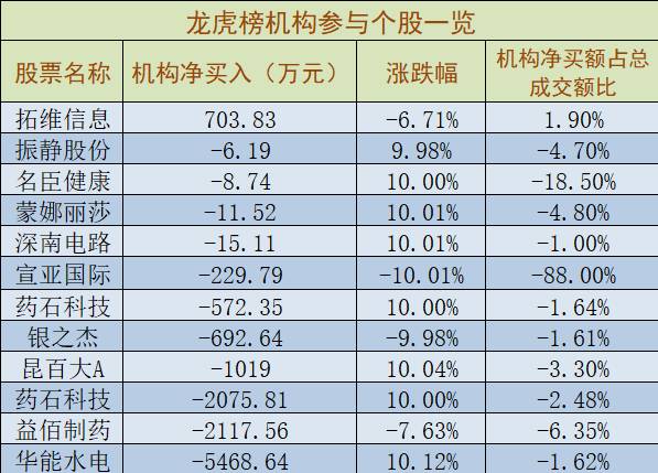 大哥永远都是大哥！京东方A今日净流入17.33亿