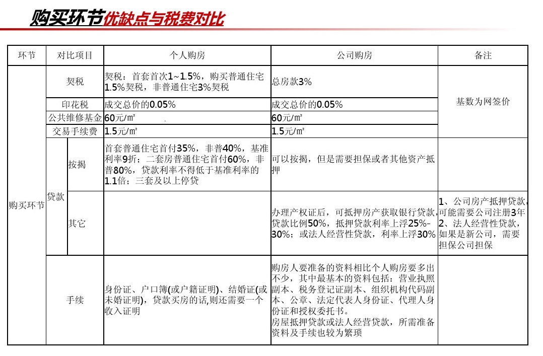 「新政」公司购房按揭贷款业务细则及与个人购房区别