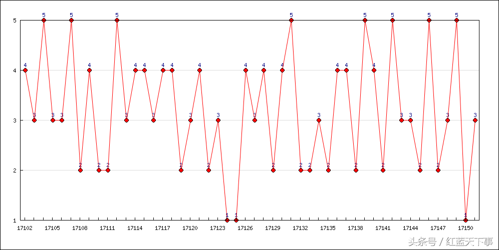 七星彩17152期K线图分析，大号比较稳定