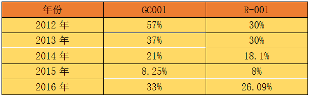 零风险！年化收益率竟然能高达50%