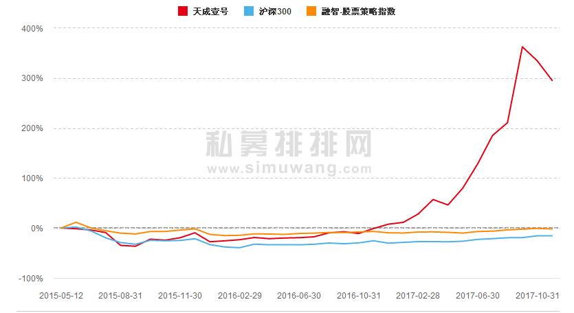 看2017年私募基金排行榜，惊讶高收益下的高风险，啥样人能投资呢