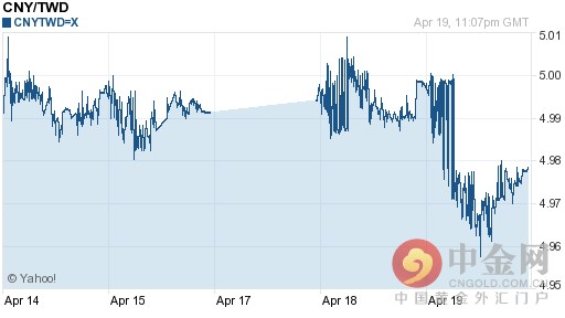今日人民币对新台币汇率走势图查询2016年04月20日