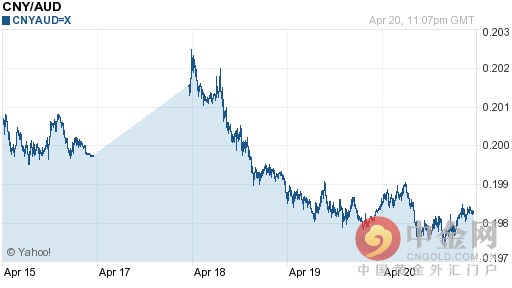 2016年04月21日人民币对澳元汇率一览表