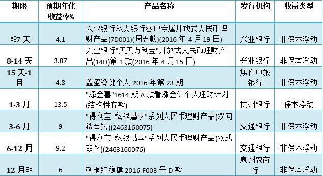 银行理财产品周报：各期限预期收益率最高产品排行