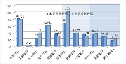 银行理财产品周报：各期限预期收益率最高产品排行