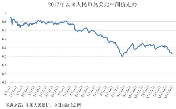 人民币汇率｜2017年人民币兑美元升值6.16% 逆转过去三年跌势