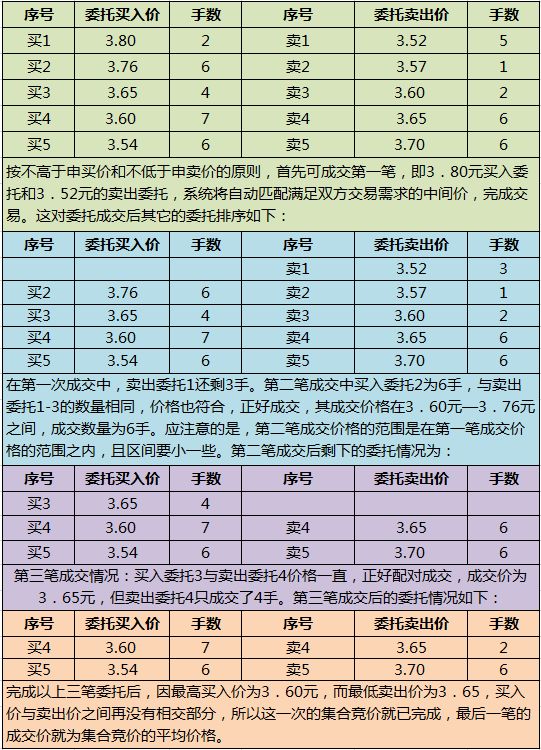 「财经课堂」新三板交易新规科普，啥是集合竞价？