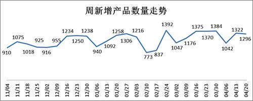 银行理财产品周报：各期限预期收益率最高产品排行