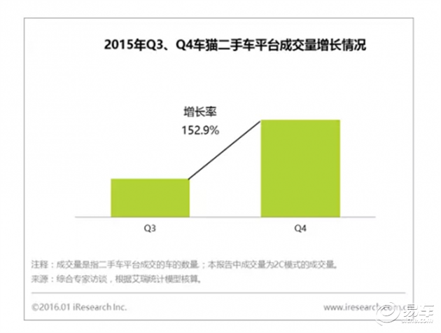 二手车电商疯了？60天50家连锁加盟！