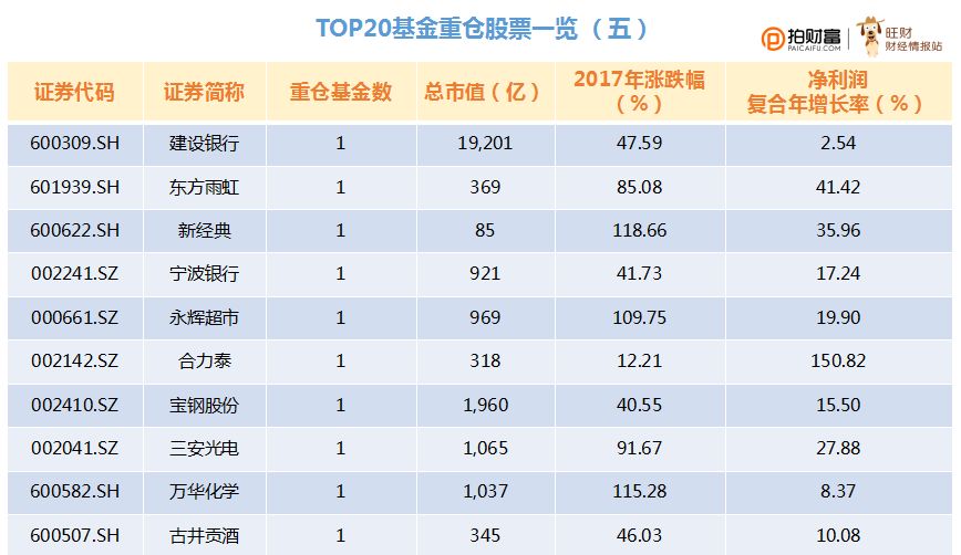 重磅！2017年明星公募基金重仓股票大揭秘！