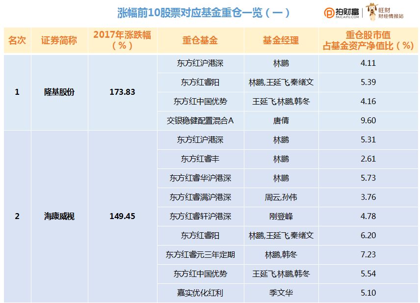 重磅！2017年明星公募基金重仓股票大揭秘！