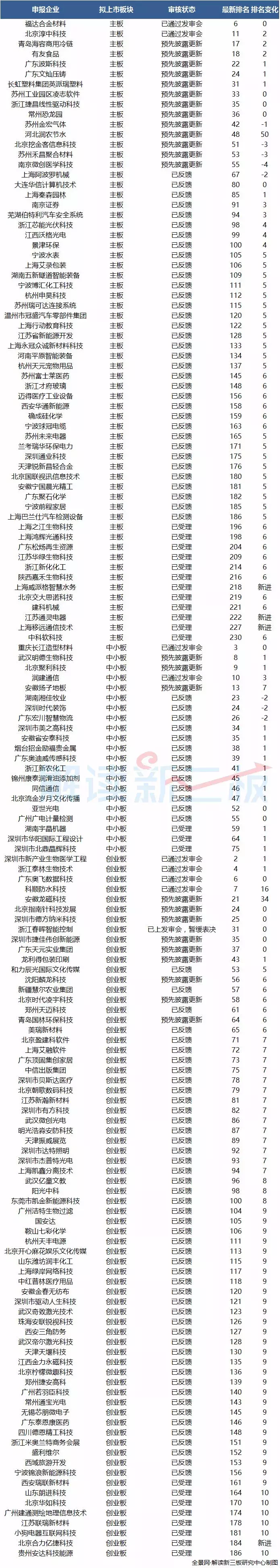 155家新三板企业最新IPO排队情况：4家终止审查 25家预披露更新