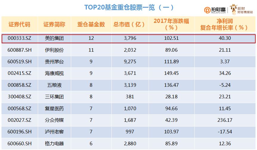 重磅！2017年明星公募基金重仓股票大揭秘！